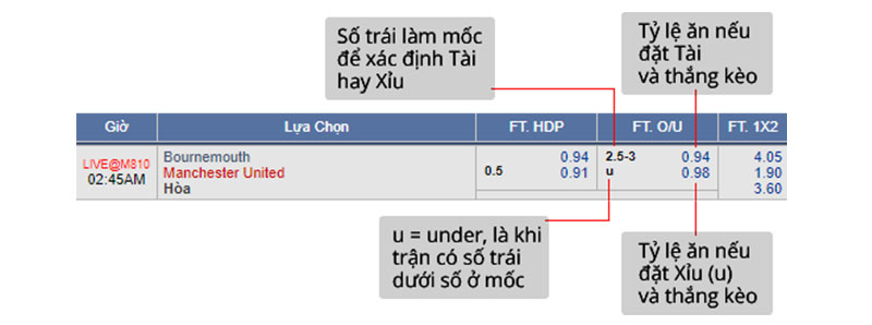 Cách đọc kèo cá độ bóng đá Tài Xỉu