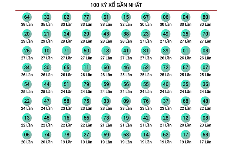 Tập trung vào con số cuối cùng trong kết quả của kỳ quay trước